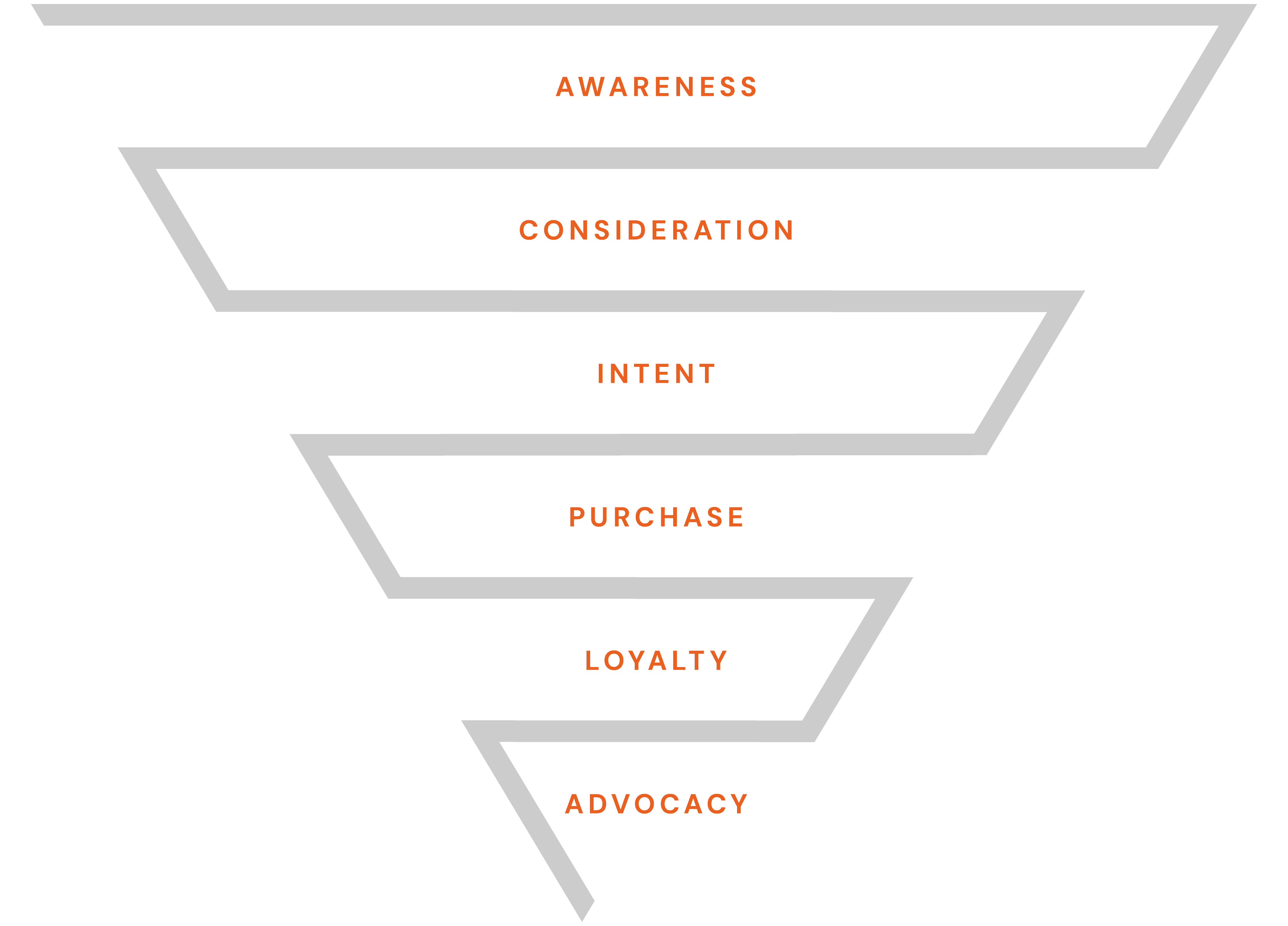 Funnel stages: Awareness, Consideration, Intent, Purchase, Loyalty, Advocacy